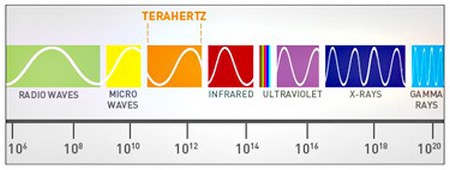 Khoảng tần số của TeraHertz mà công nghệ mới sử dụng 