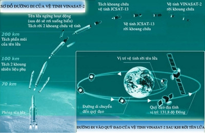 Đồ họa mô phỏng đường đi của vệ tinh VINASAT-2.