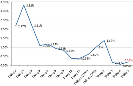 CPI chỉ nhích khẽ trong tháng 5