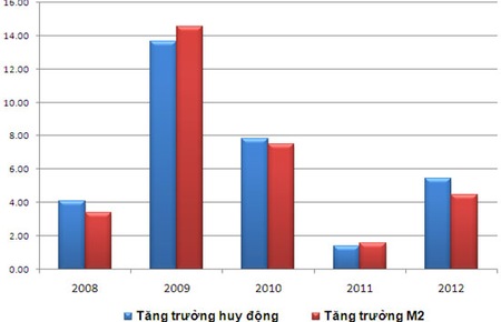 Tăng trưởng huy động và cung tiền đến cuối tháng 5 so với cuối năm liền trước trong những năm gần đây (đơn vị: %).  