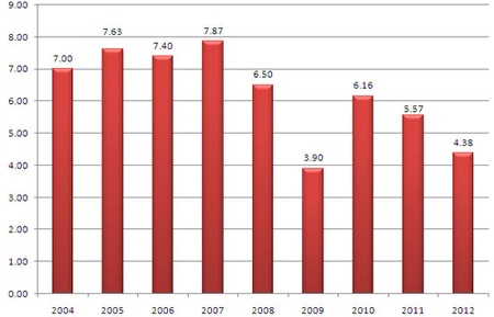 Mức tăng GDP 6 tháng đầu năm so với cùng kỳ năm trước những năm gần đây (đơn vị: %, nguồn: Tổng cục Thống kê).  