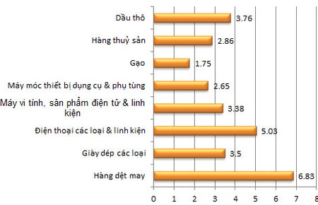 Kim ngạch xuất khẩu một số mặt hàng chủ lực trong 6 tháng đầu năm 2012 (Đơn vị: tỷ USD) - Nguồn: Tổng cục Hải quan.  