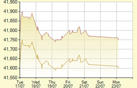 Vàng tiếp tục xuống giá, USD ngân hàng bật tăng