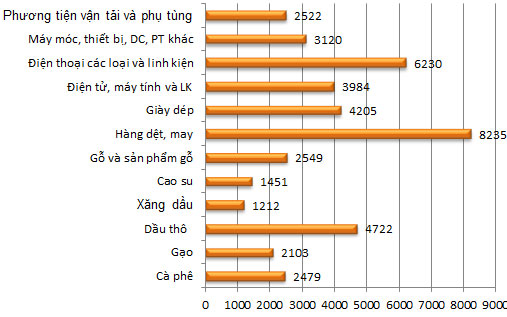 Kim ngạch xuất khẩu các nhóm hàng trong 7 tháng - Nguồn: Cơ quan thống kê (Đơn vị: triệu USD).  