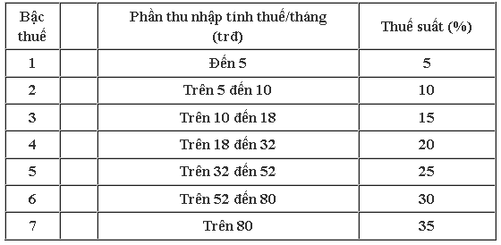 Thuế thu nhập cá nhân: mức khởi điểm chịu thuế 9 triệu đồng/tháng