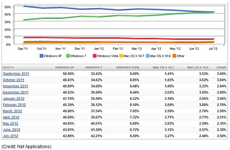 Windows 7 chuẩn bị “soán ngôi vua” của Windows XP