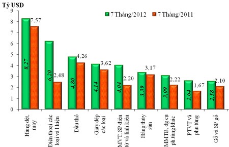 Kim ngạch xuất khẩu 10 nhóm hàng lớn nhất trong 7 tháng đầu năm 2012 - Nguồn: Tổng cục Hải quan.  