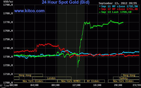 Giá vàng lên 47,4 triệu đồng