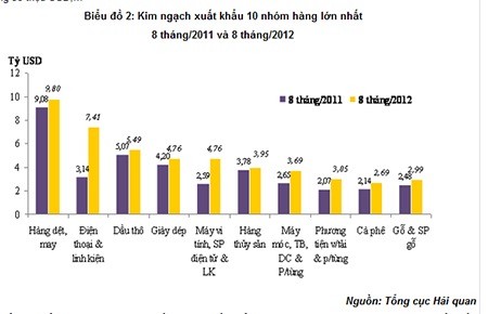 Kim ngạch xuất khẩu 10 nhóm hàng lớn nhất trong 8 tháng đầu năm 2012 so với 8 tháng đầu năm 2011.  