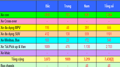 Lượng xe tiêu thụ trong tháng 10-2012 theo thống kê của VAMA.