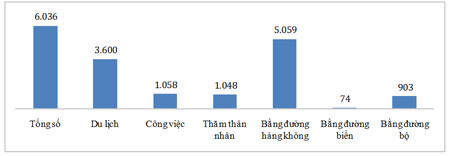 LƯỢNG KHÁCH QUỐC TẾ ĐẾN VIỆT NAM (Nghìn lượt người) -  Nguồn: Tổng cục Thống kê