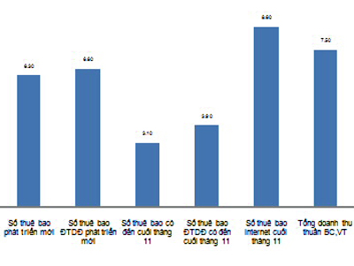Số thuê bao điện thoại sắp đạt mốc 136 triệu