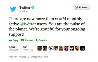 Hơn 200 triệu tài khoản hoạt động hàng tháng, hơn 400 triệu Tweet/ngày