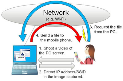 Fujitsu: Chia sẻ file giữa máy tính và điện thoại bằng camera