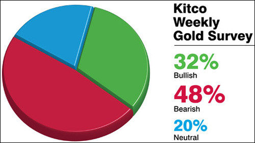 Kết quả khảo sát giá vàng tuần tới của Kitco News