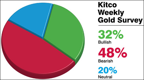 Giá vàng sẽ giảm sâu về 40,22 triệu đồng/lượng?
