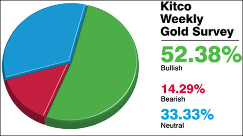 Kết quả khảo sát giá vàng tuần tới của Kitco News