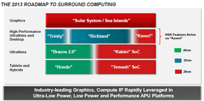 Chip di động mới của AMD cải thiện hiệu năng đồ họa