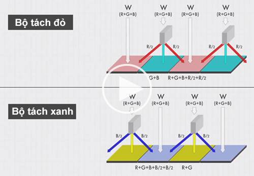 Panasonic phát triển cảm biến sử dụng bộ tách màu siêu nhỏ