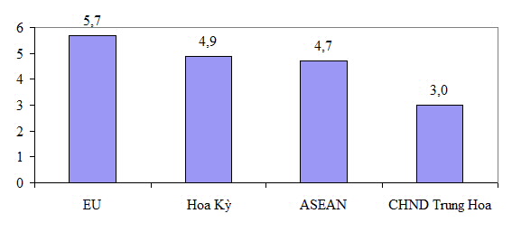 Nhận diện 4 thị trường xuất khẩu lớn nhất của hàng Việt