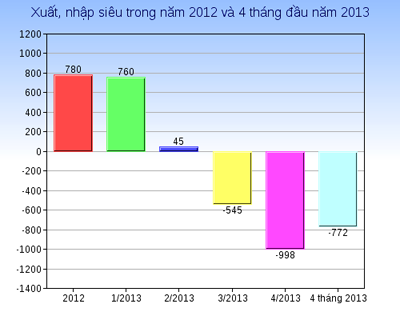 Nguồn: Tính toán từ ước tính của Tổng cục Thống kê và Tổng cục Hải quan.