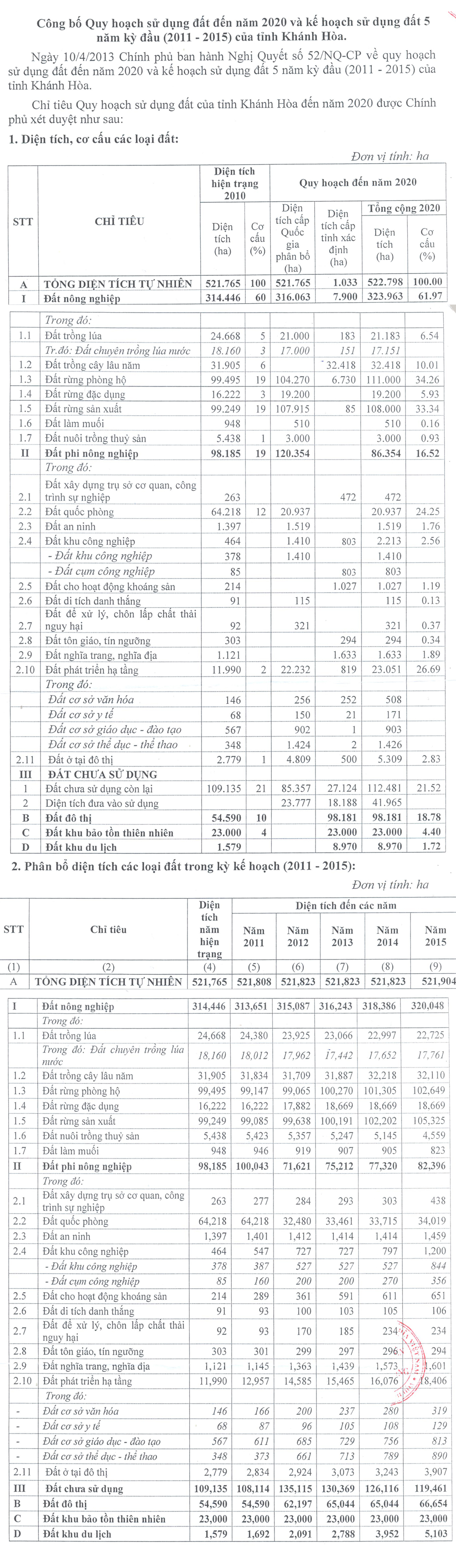 Công bố quy hoạch sử dụng đất đến năm 2020 và kế hoạch sử dụng đất 5 năm kỳ đầu