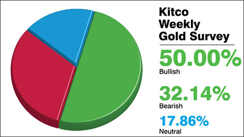 Kết quả khảo sát giá vàng tuần tới của Kitco News.