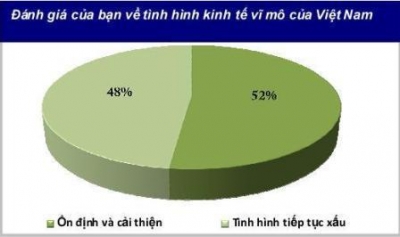 EuroCham: Triển vọng kinh doanh tại Việt Nam đang cải thiện