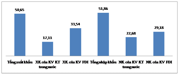 XUẤT, NHẬP KHẨU 5 THÁNG 2013 THEO SỐ LIỆU MỚI NHẤT (tỷ USD). Nguồn: Tổng cục hải quan