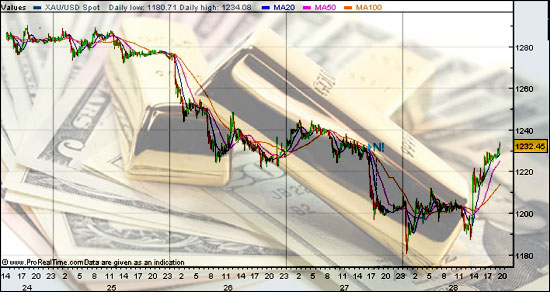 Giá vàng sẽ hồi phục trong ngắn hạn