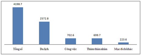 Lượng khách quốc tế đến Việt Nam 7 tháng đầu năm (nghìn lượt). Nguồn: Tổng cục Thống kê