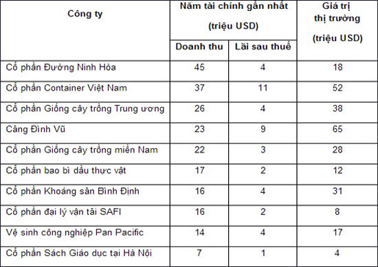 10 công ty Việt Nam vào top của Forbes Asia