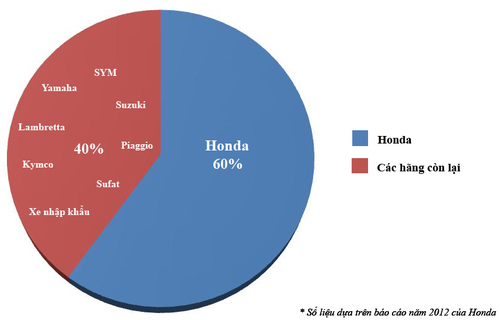 Honda chiếm 60% thị phần năm 2012.