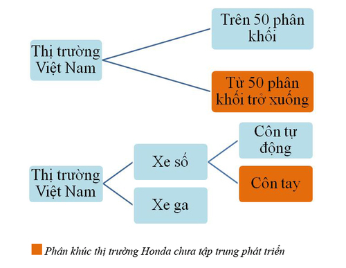 Thị trường ngách là nơi các hãng tập trung để chống lại sự bành trướng của Honda.