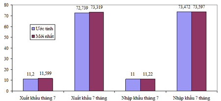 Nhập siêu thấp so với ước tính