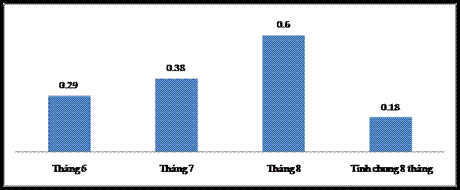 Xuất siêu (tỷ USD). Nguồn: TCHQ