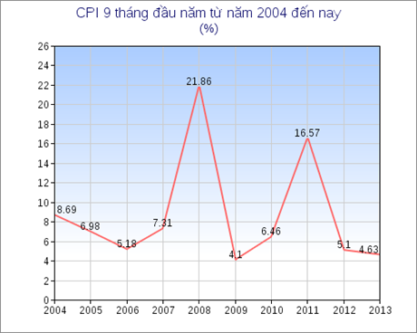 CPI có thể thoát chu kỳ “2 năm cao, 1 năm thấp”