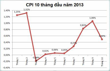 Lạm phát bất ngờ giảm tốc