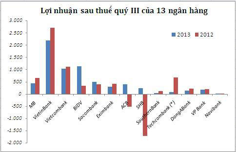 cáo tài chính hợp nhất quý III/2013 của các ngân hàng.