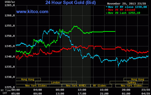 Vàng chưa có dấu hiệu tăng giá?