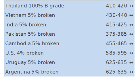 Bảng giá gạo xuất khẩu của một số nước (Đơn vị: USD/tấn. Nguồn: Oryza)