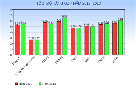 Những điểm sáng trong tăng trưởng kinh tế 2013