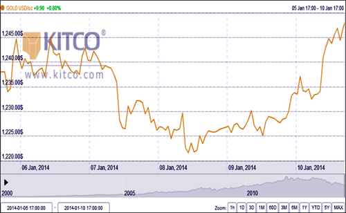 Giá vàng có thể tăng lên trên 1.250 USD/oz?
