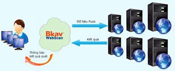 Mô hình hoạt động của Bkav WebScan