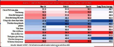 số PMI ngành sản xuất Việt Nam và những chỉ số phụ.Nguồn: HSBC