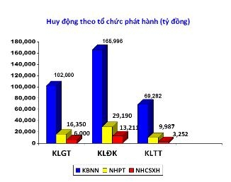 Trái phiếu tuần 14 đến18/4: Xích gần lãi suất thứ cấp và sơ cấp