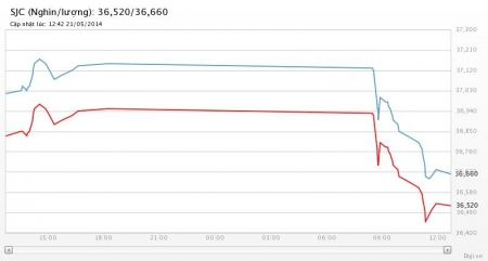 Đà lao dốc của vàng chưa dừng lại
