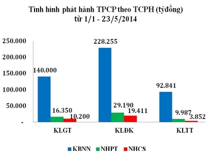 Trái phiếu tuần 26 - 30/5: Lãi suất dự báo có thể giảm nhẹ