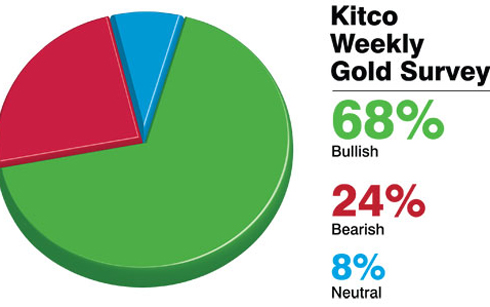 Các cuộc xung đột đa khu vực sẽ đẩy giá vàng tăng mạnh tuần sau?