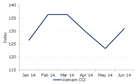 Tập đoàn ngân hàng ANZ giới thiệu chỉ số Vietnam CCI